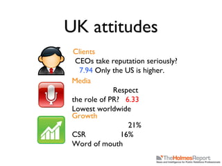 UK attitudes Clients  CEOs take reputation seriously?  7.94  Only the US is higher. Media  Respect the role of PR?  6.33  Lowest worldwide Growth  21% CSR  16% Word of mouth 