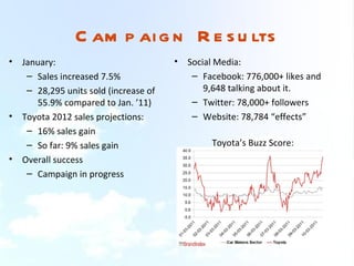 C am p ai g n R e s u lts
•   January:                            •   Social Media:
     – Sales increased 7.5%                  – Facebook: 776,000+ likes and
     – 28,295 units sold (increase of           9,648 talking about it.
       55.9% compared to Jan. ’11)           – Twitter: 78,000+ followers
•   Toyota 2012 sales projections:           – Website: 78,784 “effects”
     – 16% sales gain
     – So far: 9% sales gain                     Toyota’s Buzz Score:
•   Overall success
     – Campaign in progress
 