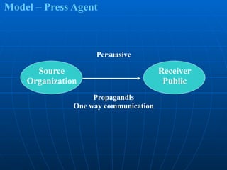 Model – Press Agent
Source
Organization
Receiver
Public
Persuasive
Propagandis
One way communication
 