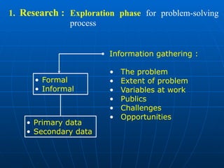 1. Research :
Information gathering :
• The problem
• Extent of problem
• Variables at work
• Publics
• Challenges
• Opportunities
Exploration phase for problem-solving
process
• Formal
• Informal
• Primary data
• Secondary data
 