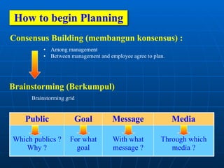 How to begin Planning
Consensus Building (membangun konsensus) :
• Among management
• Between management and employee agree to plan.
Brainstorming (Berkumpul)
Brainstorming grid
Public Goal Message Media
Which publics ?
Why ?
For what
goal
With what
message ?
Through which
media ?
 