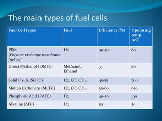 The main types of fuel cells
Fuel Cell types Fuel Efficiency (%) Operating
temp.
(oC)
PEM
(Polymer exchange membrane
fuel cell
H2 40-50 80
Direct Methanol (DMFC) Methanol,
Ethanol
35 80
Solid Oxide (SOFC) H2, CO, CH4 45-55 700
Molten Carbonate (MCFC) H2, CO, CH4 50-60 650
Phosphoric Acid (PAFC) H2 40-50 190
Alkaline (AFC) H2 50 50
 