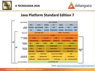 PROGRAMAÇÃO CONCORRENTE – Prof. Thomás da Costa
A TECNOLOGIA JAVA
Java Platform Standard Edition 7
Fonte: http://docs.oracle.com/javase/7/docs/index.html
 