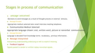 Stages in process of communication
 Message Conceived
Decisions to send messages as a result of thought process or external stimulus.
 Message Encoded
Appropriate medium selected later email interview meeting telephone.
 Communication Medium Selected
Appropriate language chosen: oral, written word, picture or nonverbal communication.
 Message Decoded
Language is decoded from knowledge terms vocabulary, previous information.
 Message interpreted
Interpreting understanding underlying as well as explicit meaning.
 Feedback Supplied
Signals passed to sender or written replay nonverbal signals.
 