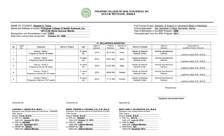 PHILIPPINE COLLEGE OF HEALTH SCIENCES, INC.
1813 C.M. RECTO AVE., MANILA
NAME OF STUDENT: Resteta G. Tjong First Course (if any): Bachelor of Science in Commerce Major in Marketing
Name and Address of school: Philippine College of Health Sciences, Inc. School graduated: San Sebastian College Recoletos, Manila
1813 C.M. Recto Avenue, Manila Year of admission in the BSN Program: 2009
Recognition and Accreditation Level: CHED Year graduated from the BSN Program: 2011
Date when school was recognized: October 24, 1996
IV. DELIVERIES ASSISTED
No.
Case
No.
Diagnosis Name of Patient Age
Date of
Delivery
Time of
Delivery
Gender of
Baby
Name of Hospital
Type of
Delivery
Supervised by
Qualified Clinical Instructor
1.
Gravity 1 Parity 1
Pregnancy Uterine 38 weeks
30 years
old
, 2010 08:19 AM Male
Ospital ng Maynila
Medical Center
Normal Spontaneous
Delivery
Ludivina Linezo, R.N., M.A.N.
2.
Gravity 1 Parity 1
Pregnancy Uterine 38 weeks
43 years
old
, 2010 08:01 AM Male
Ospital ng Maynila
Medical Center
Normal Spontaneous
Delivery
Ludivina Linezo, R.N., M.A.N.
3.
Gravity 1 Parity 0
Pregnancy Uterine 38 weeks
18 years
old
, 2010 01:57 PM Male
Ospital ng Maynila
Medical Center
Normal Spontaneous
Delivery
Ludivina Linezo, R.N., M.A.N.
4.
Gravity 1 Parity 0
Pregnancy Uterine 38 3/7 weeks
17 years
old
, 2010 06:08 AM Female
Ospital ng Maynila
Medical Center
Normal Spontaneous
Delivery
Ludivina Linezo, R.N., M.A.N.
5.
Gravity 2 Parity 1
Pregnancy Uterine 41 3/7 weeks
24 years
old
, 2010 11:17 AM Female
Ospital ng Maynila
Medical Center
Normal Spontaneous
Delivery
Ludivina Linezo, R.N., M.A.N.
Prepared by:
Signature over printed name
Concurred by: Concurred by: Approved by:
LUDIVINA V. LINEZO, R.N., M.A.N. MARIE THERESE A. PACABIS, R.N., R.M., M.A.N. MARY JANE F. VILLANUEVA, R.N., M.A.N.
Signature over printed name of Chief Nurse GABMMC Signature over printed Name of Chief Nurse DJFMH Signature over printed Name of Dean
Date Signed: Date Signed: Date Signed:
Degree: B.S.N., M.A.N. Degree: B.S.N., M.A.N. Degree: B.S.N., M.A.N.
a). PRC No: 104356 a). PRC No: 0039563 a). PRC No: 087415
Valid until: January 28, 2014 Valid until: October 12, 2012 Valid until: June 24, 2014
b). PNA No: 0242080 b). PNA No: 18153 b). PNA No: 5451
Valid until: December 2011 Valid until: Lifetime Member Valid until: Lifetime Member
c) ANSAP No: 006222 c). ANSAP No.: 257 c). ADPCN No.: 001
Valid until: Lifetime Member Valid until: Lifetime Member Valid until: December 2014
 