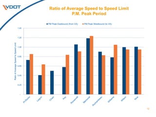 Ratio of Average Speed to Speed Limit
P.M. Peak Period
12
-
0.20
0.40
0.60
0.80
1.00
1.20
1.40
RatioofAverageSpeedtoSpeedLimit
PM Peak Eastbound (from VA) PM Peak Westbound (to VA)
 