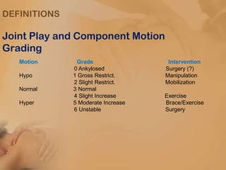 DEFINITIONS

Joint Play and Component Motion
Grading
Motion
Hypo
Normal
Hyper

Grade
0 Ankylosed
1 Gross Restrict.
2 Sligh...