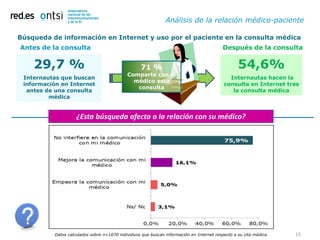 Análisis de la relación médico-paciente

Búsqueda de información en Internet y uso por el paciente en la consulta médica
Antes de la consulta                                                                       Después de la consulta


    29,7 %                                          71 %                                          54,6%
                                             Comparte con el
 Internautas que buscan                                                                      Internautas hacen la
                                               médico esta
 información en Internet                                                                   consulta en Internet tras
                                                consulta
  antes de una consulta                                                                       la consulta médica
         médica


                     ¿Esta búsqueda afecta a la relación con su médico?




           Datos calculados sobre n=1070 individuos que buscan información en Internet respecto a su cita médica.   15
 
