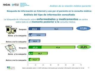 Análisis de la relación médico-paciente

  Búsqueda de información en Internet y uso por el paciente en la consulta médica:

                    Análisis del tipo de información consultada

La búsqueda de información sobre enfermedades y medicamentos se centra
           sobre todo en el momento posterior a la consulta médica.


                                                                                                               57,8%




                                                                                                                60,8%




     A menudo
     Alguna vez
                  Datos calculados sobre n=1645 individuos internautas que consultan información sobre salud en la red   16
 
