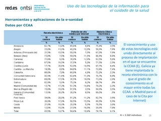 Uso de las tecnologías de la información para
                                                          el cuidado de la salud

Herramientas y aplicaciones de la e-sanidad
Datos por CCAA




                                                                  El conocimiento y uso
                                                                de estas tecnologías está
                                                                 unido directamente al
                                                                proceso de implantación
                                                                 en el que se encuentre
                                                                  la CCAA (Ej. Galicia ya
                                                                   tiene implantada la
                                                                receta electrónica con lo
                                                                      que el grado de
                                                                    conocimiento es el
                                                                  mayor entre todas las
                                                                 CCAA o Madrid para el
                                                                    caso de la Cita por
                                                                         Internet)



                                                               N = 5.500 individuos   18
 