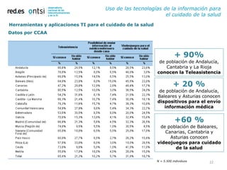 Uso de las tecnologías de la información para
                                                              el cuidado de la salud
Herramientas y aplicaciones TI para el cuidado de la salud
Datos por CCAA




                                                                        + 90%
                                                              de población de Andalucía,
                                                                 Cantabria y La Rioja
                                                             conocen la Teleasistencia

                                                                       + 20 %
                                                              de población de Andalucía,
                                                             Baleares y Asturias conocen
                                                             dispositivos para el envío
                                                                información médica


                                                                        +60 %
                                                              de población de Baleares,
                                                                Canarias, Cantabria y
                                                                  Asturias conocen
                                                             videojuegos para cuidado
                                                                    de la salud

                                                             N = 5.500 individuos   22
 