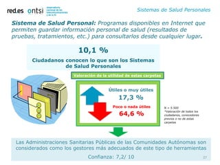 Sistemas de Salud Personales

Sistema de Salud Personal: Programas disponibles en Internet que
permiten guardar información personal de salud (resultados de
pruebas, tratamientos, etc.) para consultarlos desde cualquier lugar.

                         10,1 %
       Ciudadanos conocen lo que son los Sistemas
                  de Salud Personales
                       Valoración de la utilidad de estas carpetas


                                        Útiles o muy útiles
                                             17,3 %
                                          Poco o nada útiles         N = 5.500

                                             64,6 %
                                                                     *Valoración de todos los
                                                                     ciudadanos, conocedores
                                                                     previos o no de estas
                                                                     carpetas




 Las Administraciones Sanitarias Públicas de las Comunidades Autónomas son
 considerados como los gestores más adecuados de este tipo de herramientas
                              Confianza: 7,2/ 10                                                27
 