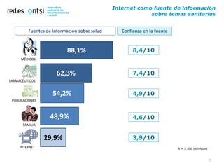 Internet como fuente de información
                                                           sobre temas sanitarios


         Fuentes de información sobre salud      Confianza en la fuente



                          88,1%                       8,4/10
     MÉDICOS



                      62,3%                           7,4/10
FARMACÉUTICOS


                    54,2%                             4,9/10
 PUBLICACIONES



                   48,9%                              4,6/10
      FAMILIA


                 29,9%                                3,9/10
     INTERNET                                                             N = 5.500 individuos



                                                                                                 7
 