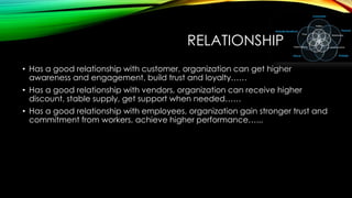 RELATIONSHIP
• Has a good relationship with customer, organization can get higher
awareness and engagement, build trust and loyalty……
• Has a good relationship with vendors, organization can receive higher
discount, stable supply, get support when needed……
• Has a good relationship with employees, organization gain stronger trust and
commitment from workers, achieve higher performance…...

 