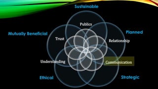 Sustainable

Publics

Planned

Mutually Beneficial
Trust

Understanding

Ethical

Relationship

Communication

Strategic

 
