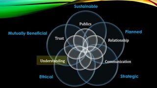 Sustainable

Publics

Planned

Mutually Beneficial
Trust

Understanding

Ethical

Relationship

Communication

Strategic

 