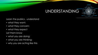 UNDERSTANDING
Learn the publics , understand
• what they want;
• what they concern;
• what they expect

Let them know
• what you are doing;
• what you are thinking;
• why you are acting like this

 