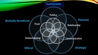 Sustainable

Publics

Planned

Mutually Beneficial
Trust

Understanding

Ethical

Relationship

Communication

Strategic

 