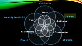 Sustainable

Publics

Planned

Mutually Beneficial
Trust

Understanding

Ethical

Relationship

Communication

Strategic

 