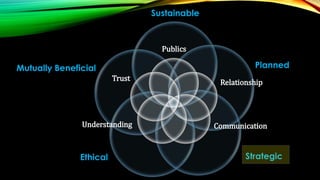 Sustainable

Publics

Planned

Mutually Beneficial
Trust

Understanding

Ethical

Relationship

Communication

Strategic

 