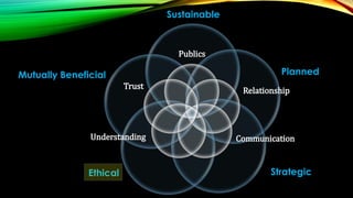 Sustainable

Publics

Planned

Mutually Beneficial
Trust

Understanding

Ethical

Relationship

Communication

Strategic

 