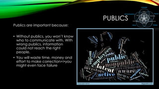 PUBLICS
Publics are important because:
• Without publics, you won’t know
who to communicate with. With
wrong publics, information
could not reach the right
people.
• You will waste time, money and
effort to make correction=>you
might even face failure

 