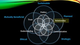 Sustainable

Publics

Planned

Mutually Beneficial
Trust

Understanding

Ethical

Relationship

Communication

Strategic

 