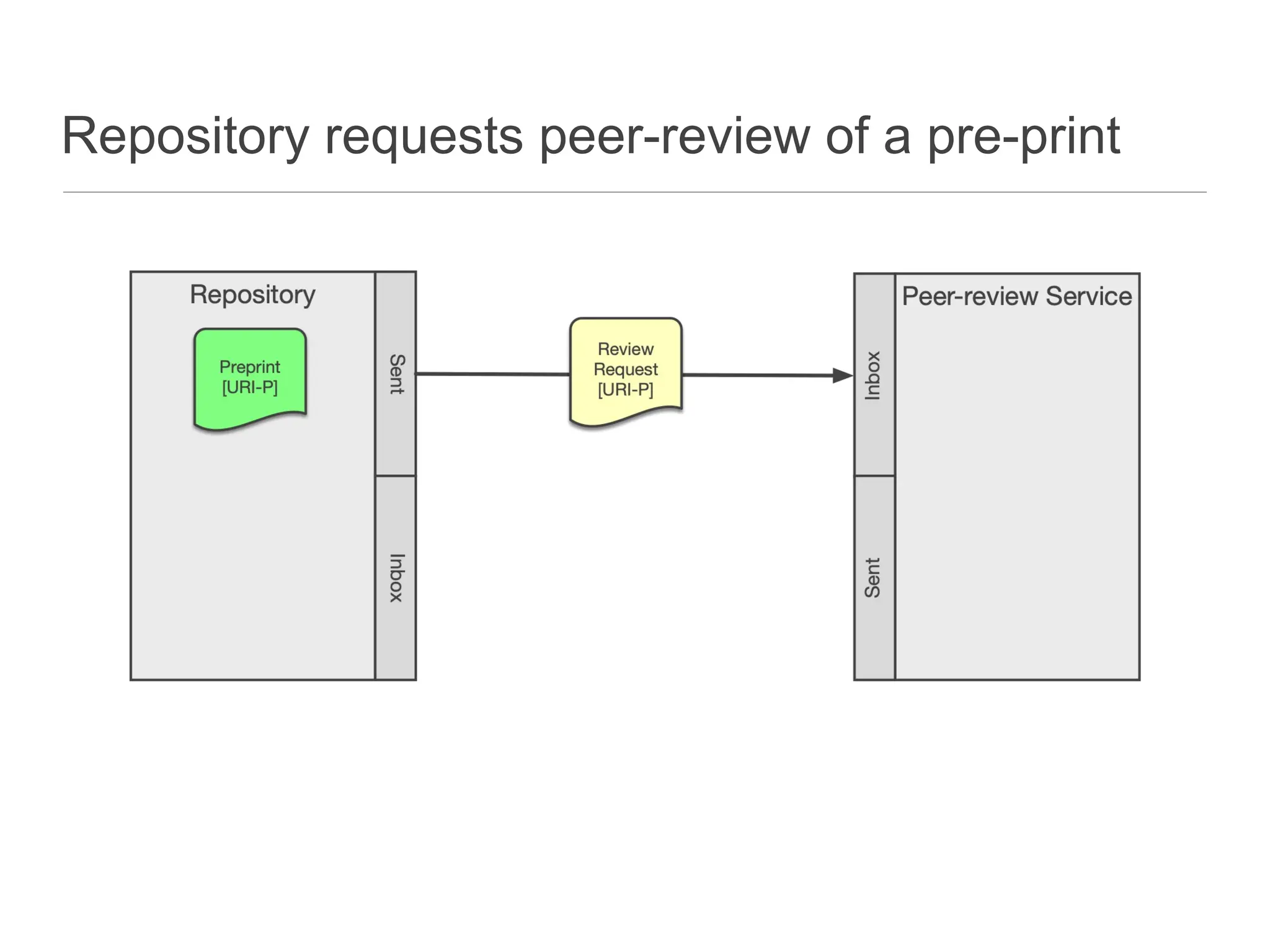Repository requests peer-review of a pre-print
 