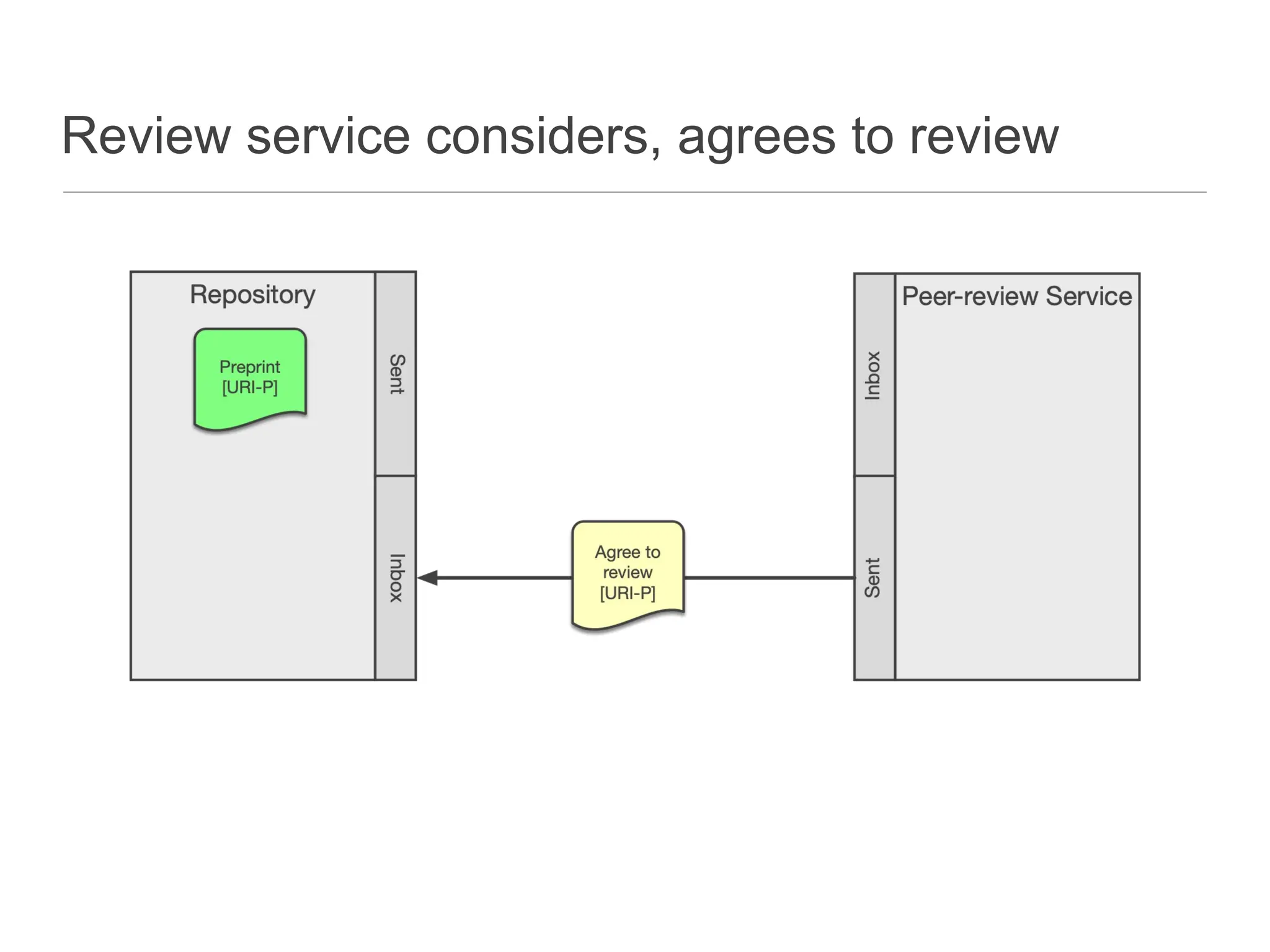 Review service considers, agrees to review
 