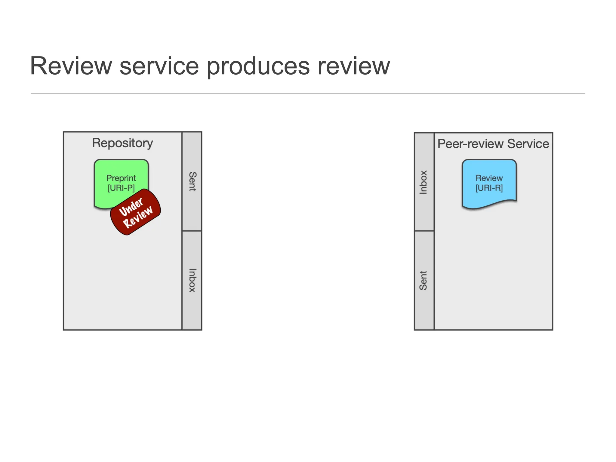 Review service produces review
 