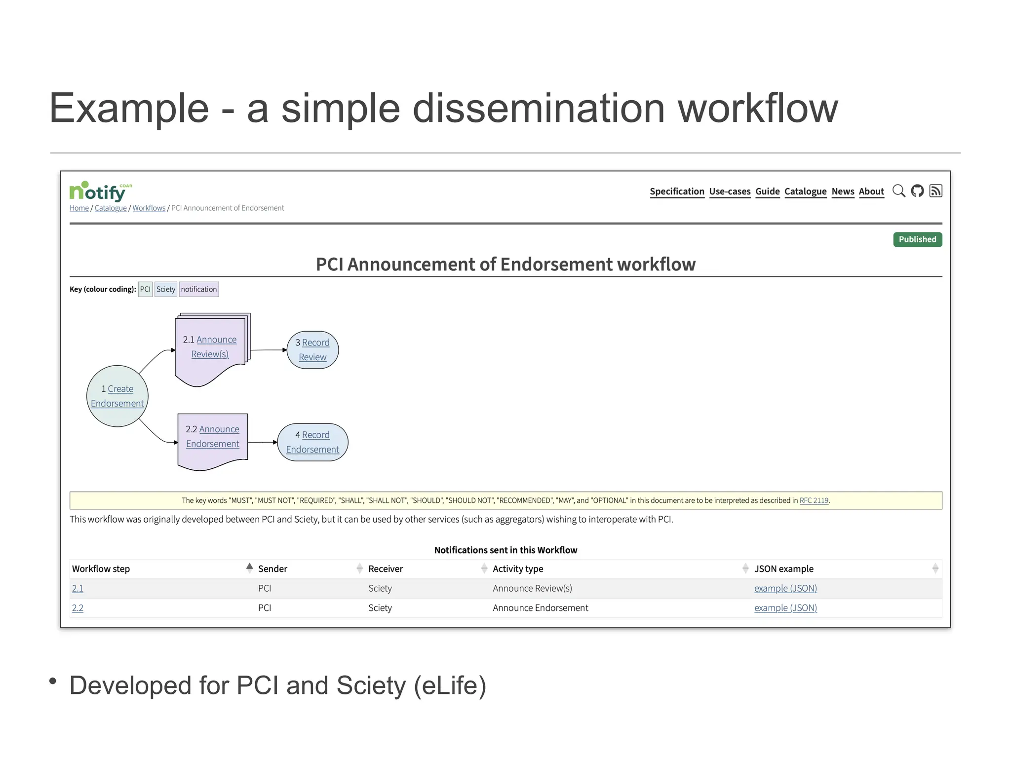Example - a simple dissemination workflow
• Developed for PCI and Sciety (eLife)
 