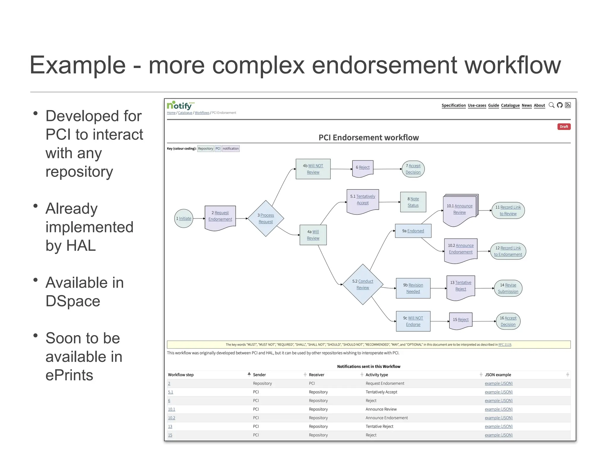 Example - more complex endorsement workflow
• Developed for
PCI to interact
with any
repository
• Already
implemented
by HAL
• Available in
DSpace
• Soon to be
available in
ePrints
 