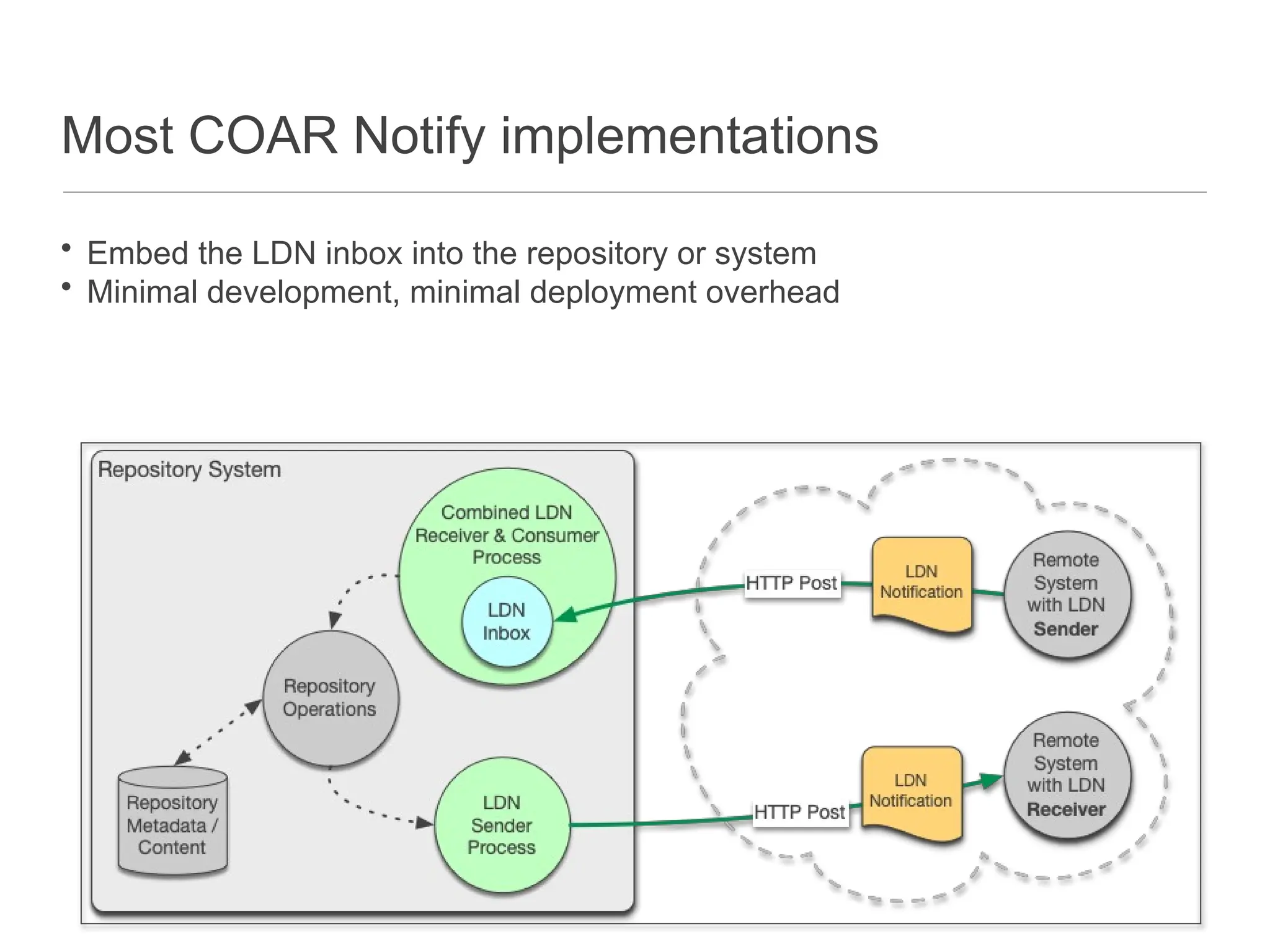 Most COAR Notify implementations
• Embed the LDN inbox into the repository or system
• Minimal development, minimal deployment overhead
 