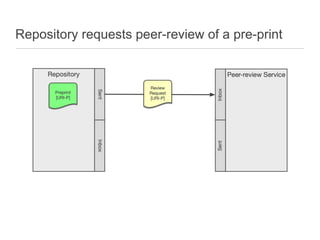 Repository requests peer-review of a pre-print
 