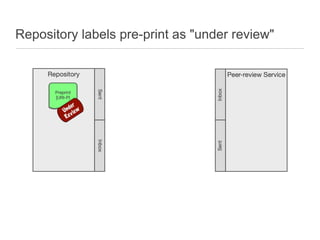 Repository labels pre-print as "under review"
 