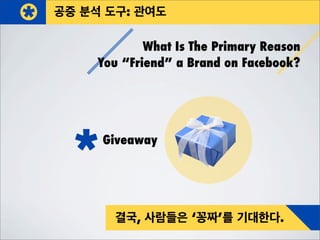공중 분석 도구: 관여도
What Is The Primary Reason
You “Friend” a Brand on Facebook?
결국, 사람들은 ‘꽁짜’를 기대한다.
Giveaway
 