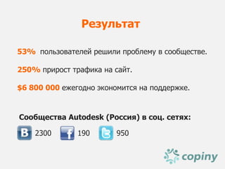 Результат

53% пользователей решили проблему в сообществе.

250% прирост трафика на сайт.

$6 800 000 ежегодно экономится на поддержке.


Сообщества Autodesk (Россия) в соц. сетях:

    2300       190       950
 