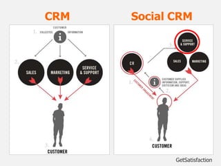 CRM   Social CRM




             GetSatisfaction
 