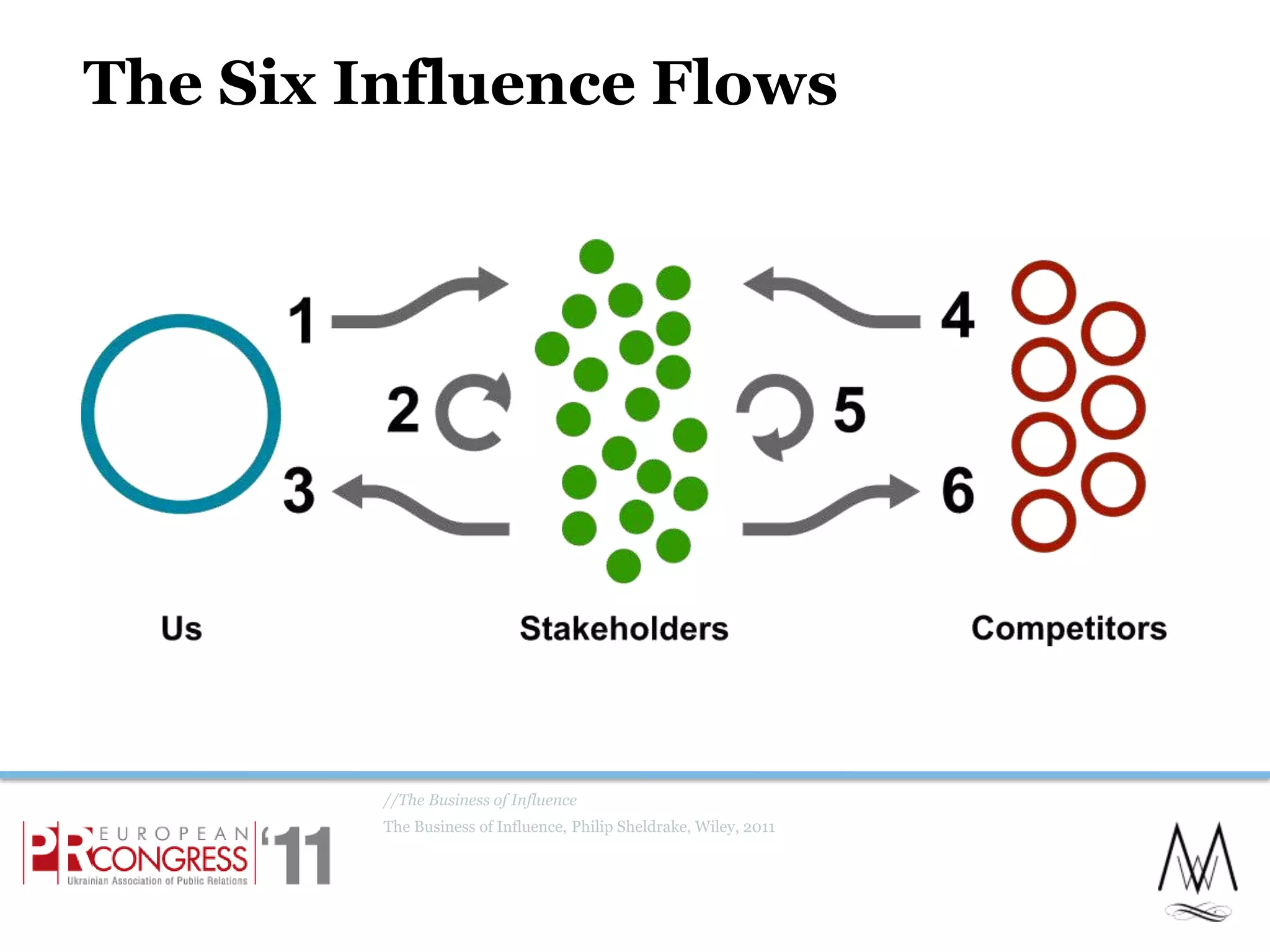 The Six Influence Flows//The Business of InfluenceThe Business of Influence, Philip Sheldrake, Wiley, 201118