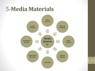 5-Media Materials 
Press 
Releases 
Media 
Materia 
ls 
Press Kit 
Designing 
Photo 
Captions 
Internet 
Publicity 
Interviews 
Event 
Portfolios 
Newsletter 
Creation 
Digital Video 
Newsreels 
11 
 