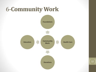 6-Community Work 
Foundations 
Community 
Work 
Health Care 
Donations 
Education 
12 
 