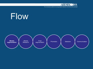 Flow

   Market       Market       Final
                                         Promotion   Selection   Communication
segmentation   Research   segmentation
 
