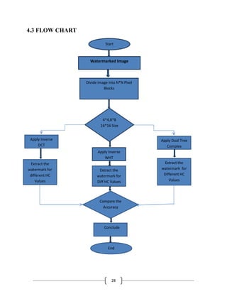 28
4.3 FLOW CHART
Start
Watermarked Image
4*4,8*8
16*16 Size
Apply Inverse
WHT
Extract the
watermark for
Diff HC Values
Compare the
Accuracy
Extract the
watermark for
different HC
Values
Extract the
watermark for
Different HC
Values
Apply Inverse
DCT
Apply Dual Tree
Complex
Conclude
End
Divide image into N*N Pixel
Blocks
 