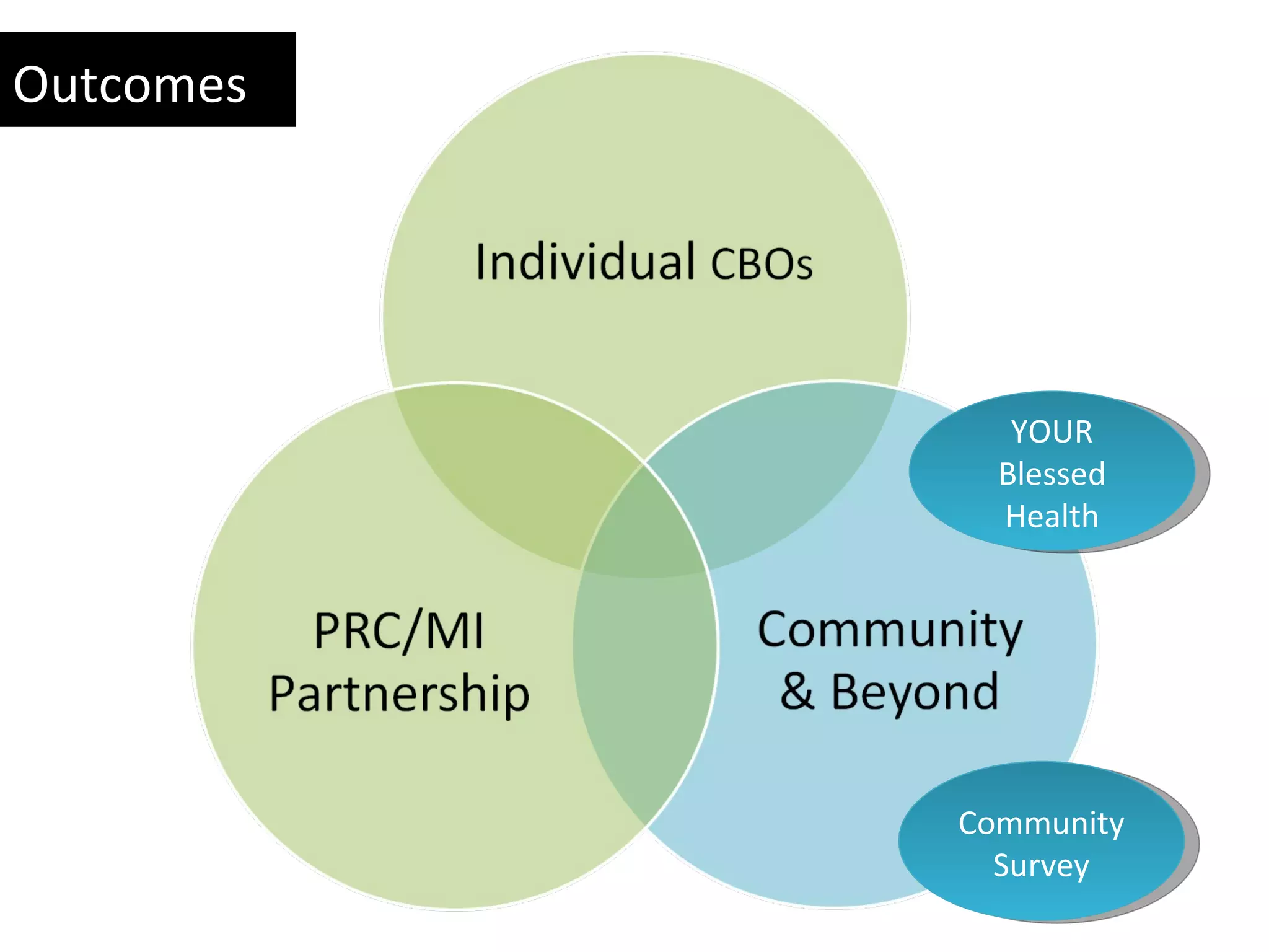 Outcomes Community Survey YOUR Blessed Health 