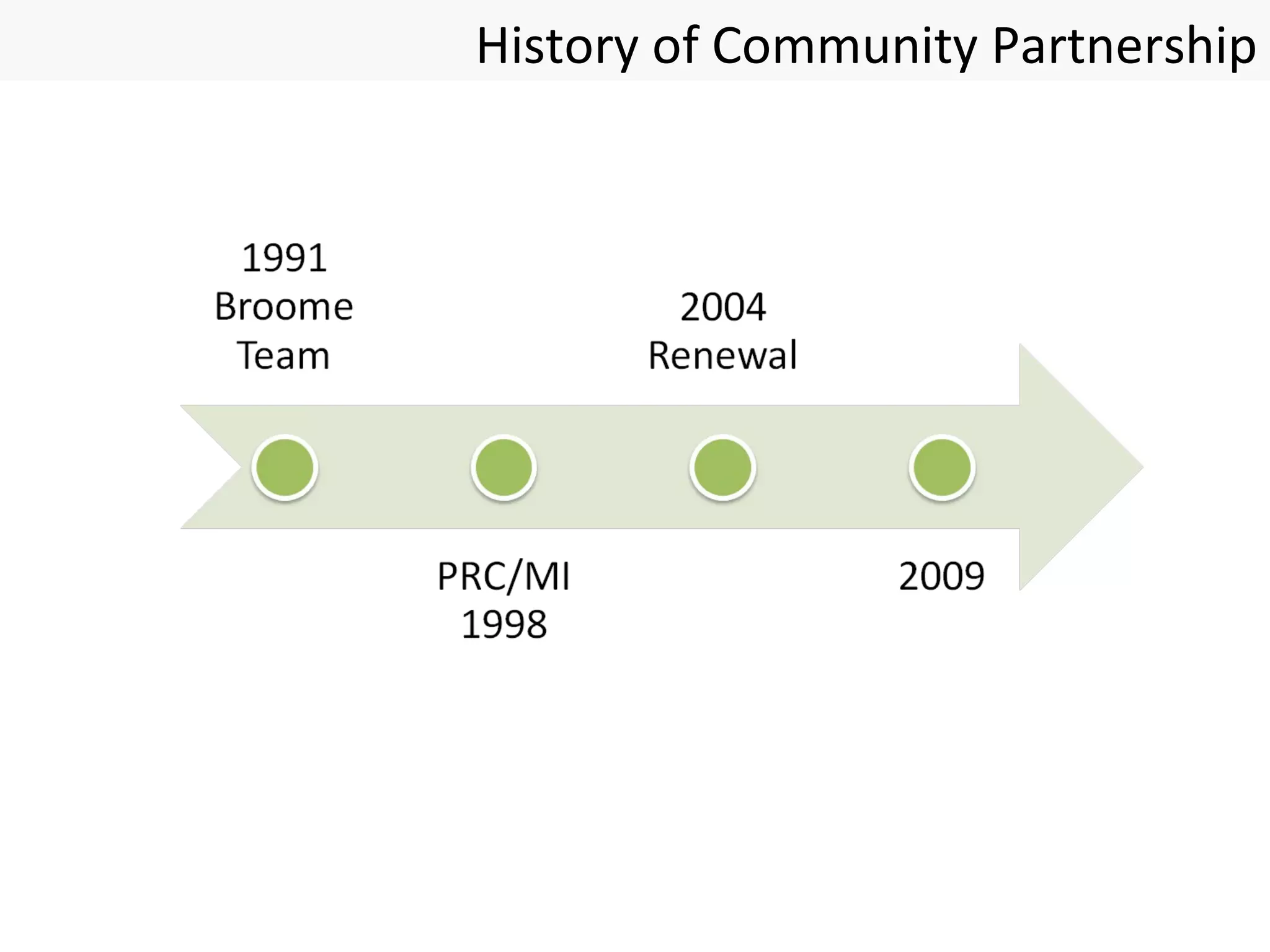History of Community Partnership 