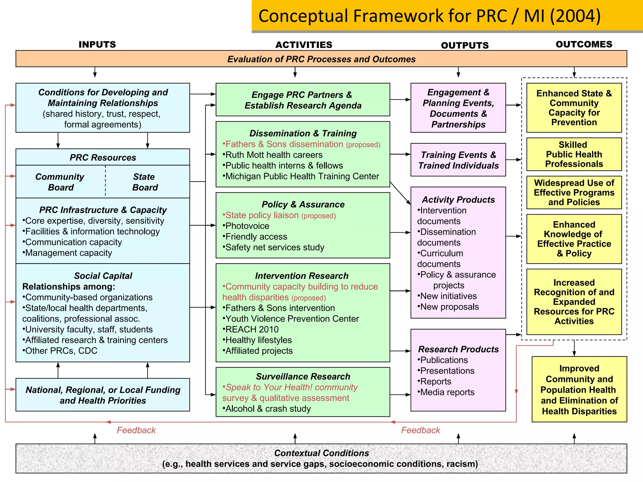 Conceptual Framework for PRC / MI (2004) OUTCOMES INPUTS ACTIVITIES OUTPUTS Activity Products Intervention  documents Dissemination  documents Curriculum  documents Policy & assurance  projects New initiatives New proposals Intervention Research  Community capacity building to reduce health disparities  (proposed) Fathers & Sons intervention Youth Violence Prevention Center REACH 2010 Healthy lifestyles Affiliated projects National, Regional, or Local Funding and Health Priorities PRC Infrastructure & Capacity Core expertise, diversity, sensitivity Facilities & information technology Communication capacity Management capacity Social Capital Relationships among: Community-based organizations State/local health departments,  coalitions, professional assoc. University faculty, staff, students Affiliated research & training centers Other PRCs, CDC Conditions for Developing and Maintaining Relationships (shared history, trust, respect,  formal agreements) State  Board Community  Board Dissemination & Training Fathers & Sons dissemination  (proposed) Ruth Mott health careers Public health interns & fellows Michigan Public Health Training Center Engage PRC Partners &  Establish Research Agenda Policy & Assurance State policy liaison  (proposed) Photovoice Friendly access Safety net services study Surveillance Research Speak to Your Health! community  survey & qualitative assessment Alcohol & crash study Evaluation of PRC Processes and Outcomes Improved Community and Population Health  and Elimination of Health Disparities Enhanced State & Community Capacity for Prevention Widespread Use of Effective Programs and Policies Skilled  Public Health Professionals Engagement & Planning Events, Documents & Partnerships Training Events & Trained Individuals Research Products Publications Presentations Reports Media reports Enhanced Knowledge of  Effective Practice & Policy Increased Recognition of and Expanded Resources for PRC Activities Feedback Feedback Contextual Conditions (e.g., health services and service gaps, socioeconomic conditions, racism)  PRC Resources 