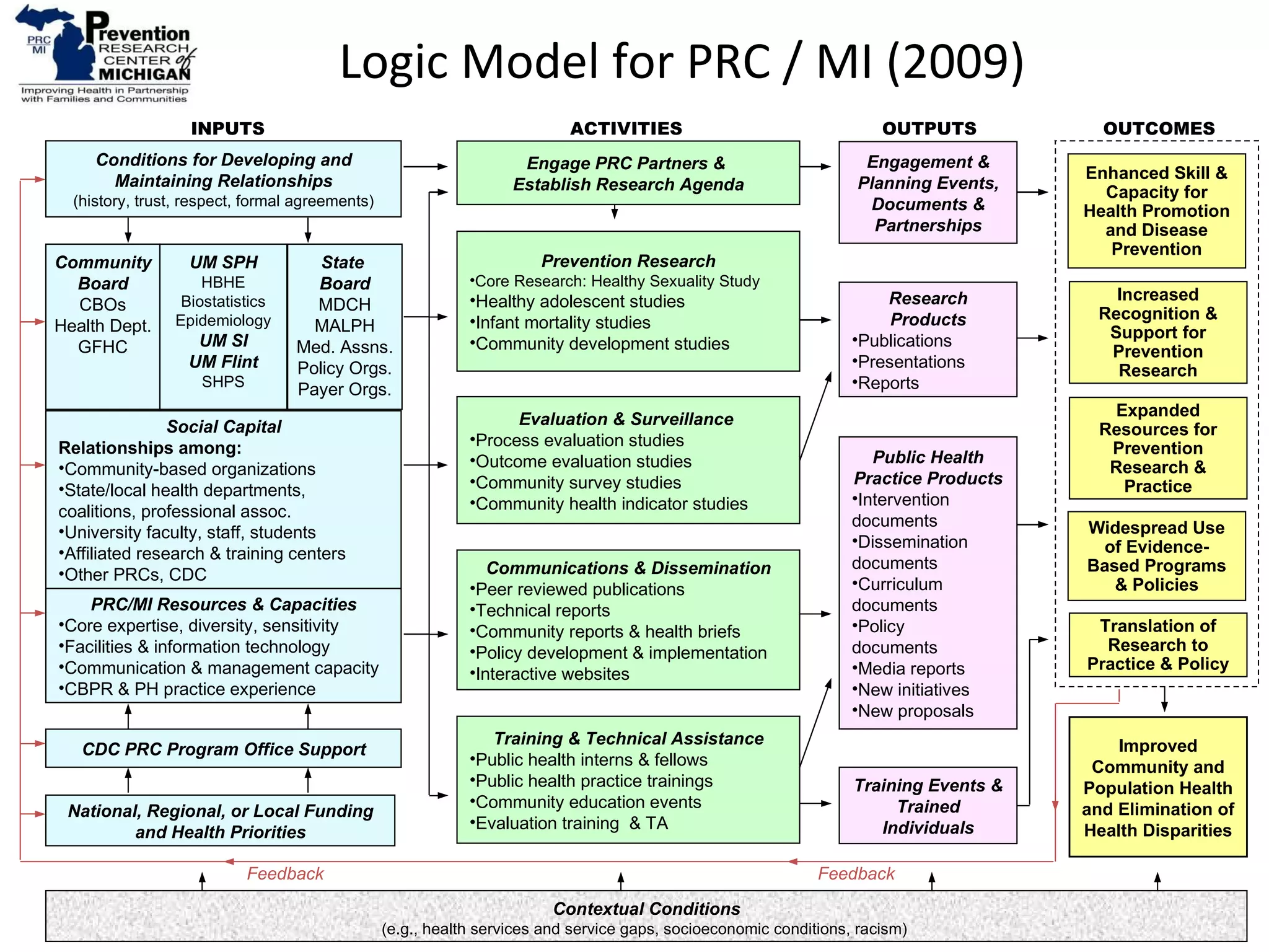 Logic Model for PRC / MI (2009) Public Health Practice Products Intervention  documents Dissemination  documents Curriculum  documents Policy  documents Media reports New initiatives New proposals National, Regional, or Local Funding and Health Priorities PRC/MI Resources & Capacities Core expertise, diversity, sensitivity Facilities & information technology Communication & management capacity CBPR & PH practice experience Social Capital Relationships among: Community-based organizations State/local health departments,  coalitions, professional assoc. University faculty, staff, students Affiliated research & training centers Other PRCs, CDC Conditions for Developing and Maintaining Relationships (history, trust, respect, formal agreements) State  Board MDCH MALPH Med. Assns. Policy Orgs. Payer Orgs. Community  Board CBOs Health Dept. GFHC Communications & Dissemination Peer reviewed publications Technical reports Community reports & health briefs Policy development & implementation Interactive websites Training & Technical Assistance Public health interns & fellows Public health practice trainings Community education events Evaluation training  & TA OUTCOMES Improved Community and Population Health  and Elimination of Health Disparities Enhanced Skill & Capacity for Health Promotion and Disease Prevention INPUTS ACTIVITIES OUTPUTS Engagement & Planning Events, Documents & Partnerships Training Events & Trained Individuals Research Products Publications Presentations Reports Translation of Research to Practice & Policy Increased Recognition & Support for Prevention Research Feedback Feedback Contextual Conditions (e.g., health services and service gaps, socioeconomic conditions, racism)  UM SPH HBHE Biostatistics Epidemiology UM SI UM Flint SHPS CDC PRC Program Office Support Widespread Use of Evidence-Based Programs & Policies Expanded Resources for Prevention Research & Practice Prevention Research Core Research: Healthy Sexuality Study Healthy adolescent studies Infant mortality studies Community development studies Engage PRC Partners &  Establish Research Agenda Evaluation & Surveillance  Process evaluation studies Outcome evaluation studies Community survey studies Community health indicator studies 