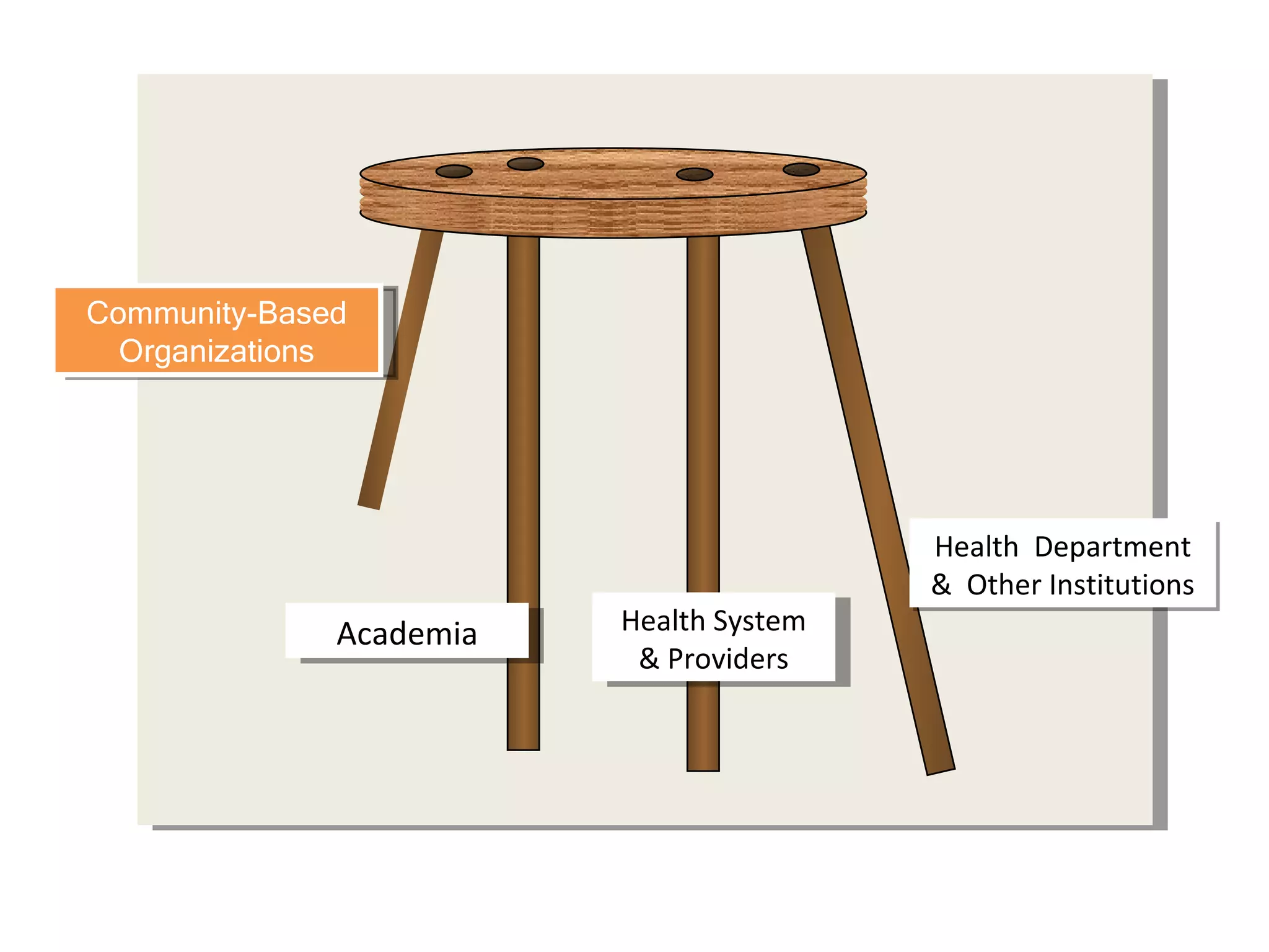 Health System & Providers Health  Department &  Other Institutions Community-Based Organizations Academia 