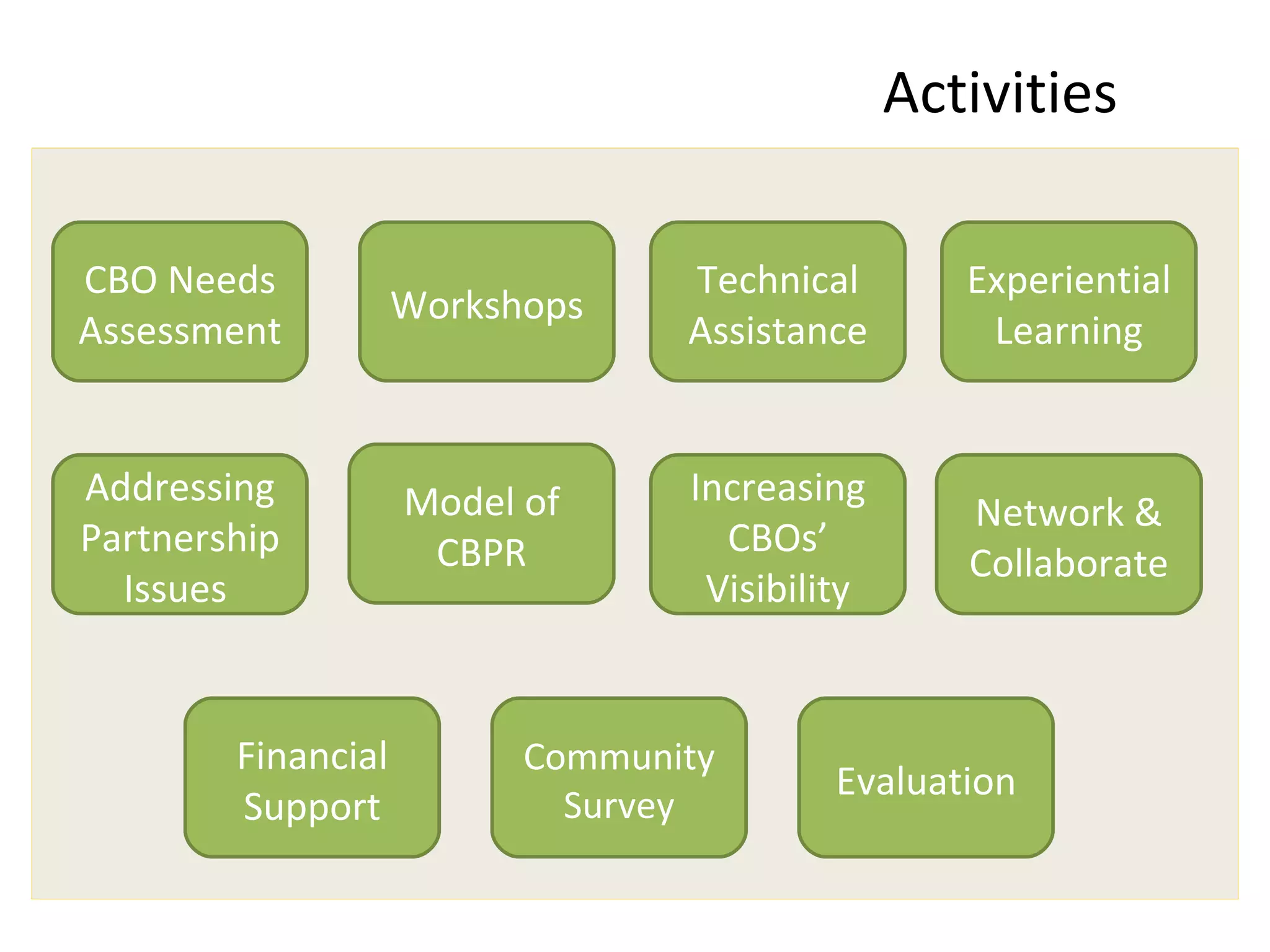 CBO Needs Assessment Workshops Technical Assistance Experiential Learning Network & Collaborate Financial Support Addressing Partnership Issues  Evaluation Increasing CBOs’ Visibility Community Survey Model of CBPR Activities 