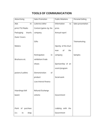 TOOLS OF COMMUNICATION

Advertising                  Sales Promotion             Public Relations         Personal Selling

Ads                   in     Lotteries/other             Information         to   Sales presentation

print/TV/Radio               Contest/games by the        press

Packaging:        Inserts    company                     Annual report

Outer Covers

                             Gifts                                                Telemarketing

Mailers                                                  Openly of the churl

                                                         man       of       the

                             Participation          in   company                  Samples

Brochures etc                exhibition/trade

                             shows                       Sponsorship of an

                                                         event/program

posters/Leaflets             Demonstration          of

                             product                     Social work

                             Low interest finance



Hoardings/bill               Refund/Exchange

board                        scheme                      Government




Point     of    purchase                                 Lobbing with the

(i.e.      in      shop                                  Government
 